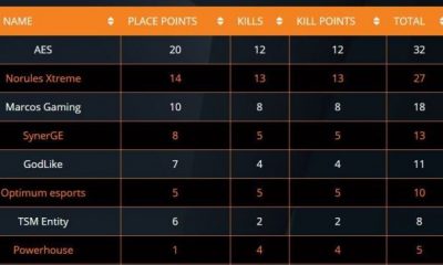 ESL PUBG Mobile India Masters League Day 1 results