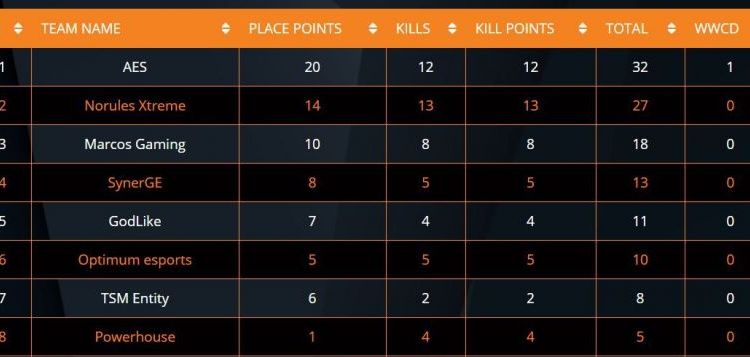 ESL PUBG Mobile India Masters League Day 1 results