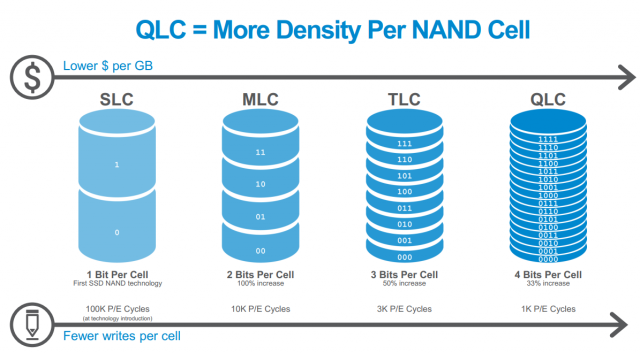 QLC-NAND