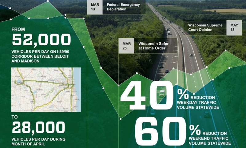 Wisconsin’s COVID-19 stay-at-home order drove changes in state’s traffic volume