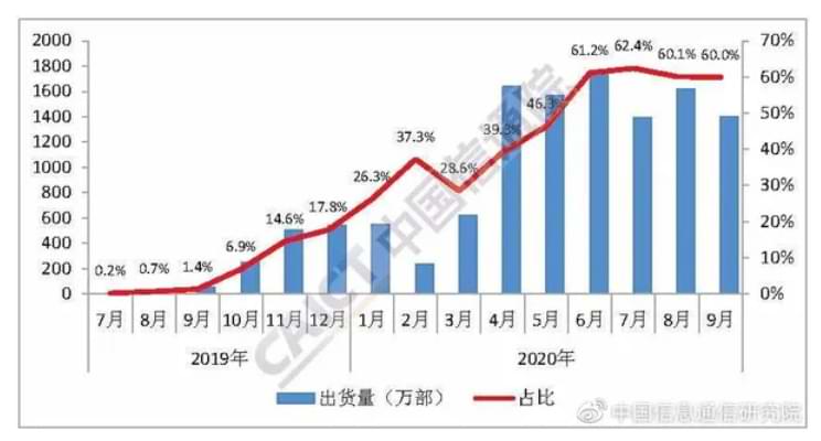 Los envíos de teléfonos inteligentes 5G en China alcanzan los 100 millones de unidades este año