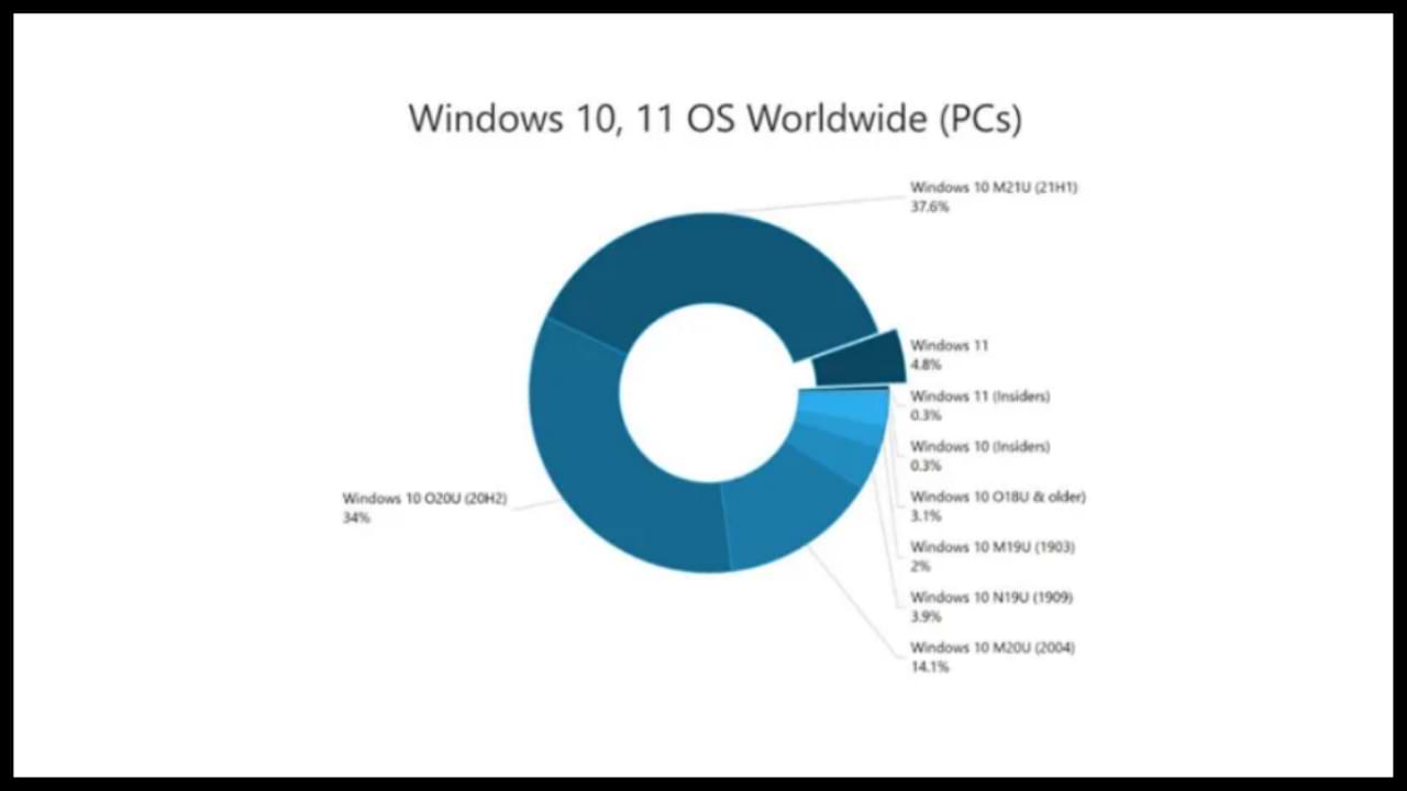 Windows 11 está instalado en el 5 por ciento de los dispositivos de PC del mundo