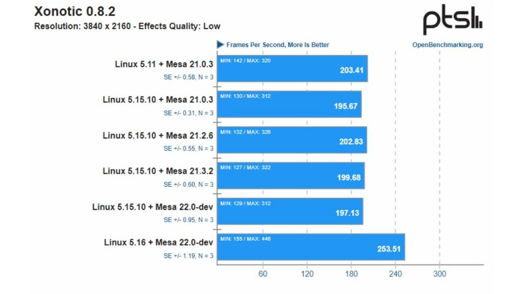 El kernel de Linux 5.16 aporta importantes mejoras a las CPU de AMD